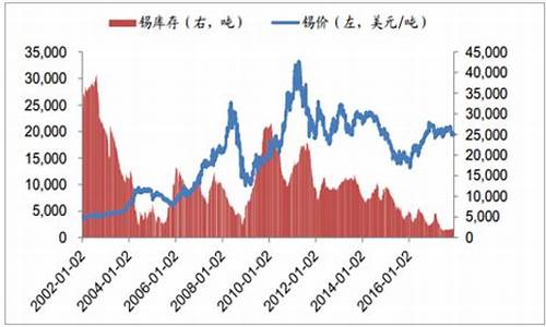 锡银合金价格走势_锡合金的价格