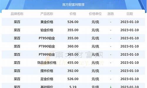 菜百金价走势图历史最新_菜百金价走势2019