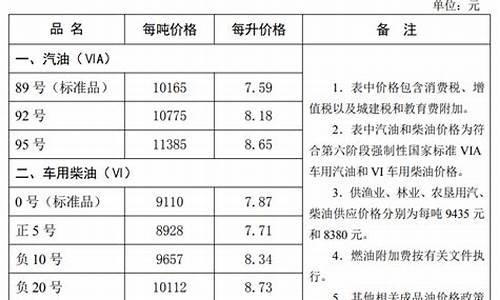 28号秦皇岛油价_秦皇岛加油站油价查询