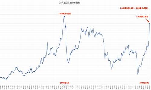 年初煤油价格走势_2020年煤油价格走势