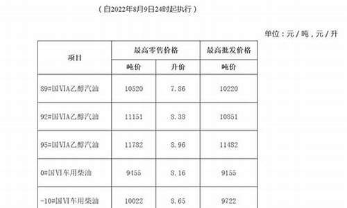 安徽油价今日价格表_安徽最新油价情况查询