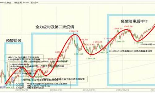 金价走势预判指标公式_金价走势预判指标