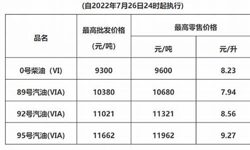 清远油价下调原因_广东清远油价