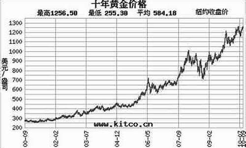 20年饰品金价走势_2020年饰品金价