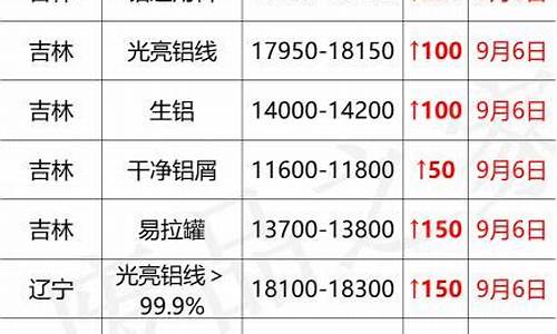 现在废铝合金价格_各省废铝合金价格