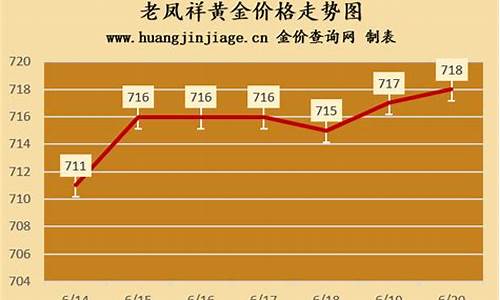 老凤祥金价趋势2022最新_老凤祥金价趋势2022