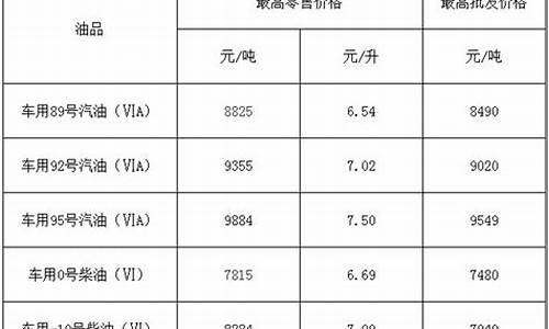 福建最新油价预测表查询_福建最新油价预测表