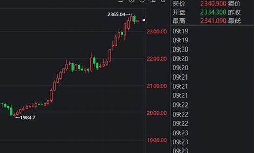 降息金价涨还是跌_降息预期回落打压金价