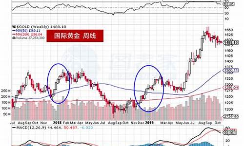 美汇金价趋势分析_美汇金价趋势分析报告