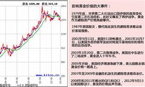 近几年金价变化_往年金价暴跌原因分析