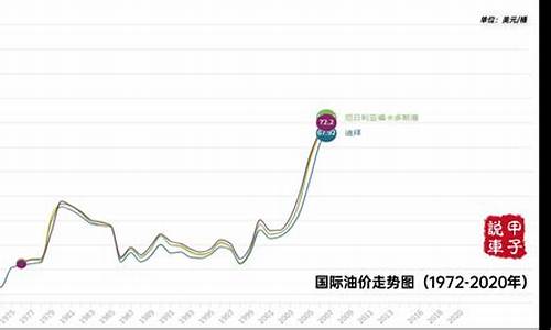 下期油价行情走势图_下期油价行情走势