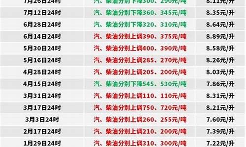 2019年油价0号柴油_2019年0号柴油价格