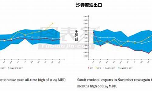 沙特的油价_沙特出口各国油价