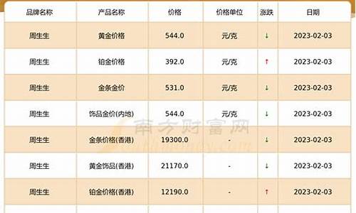 周大生今日黄金价格表2020年8月12_周大生12月金价