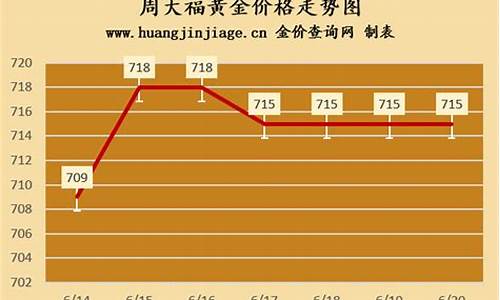 周大福的金价稳定吗_周大福金价2021会跌吗