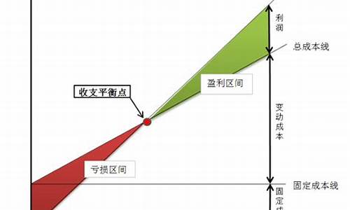 盈亏平衡价格怎么算_盈亏平衡油价计算