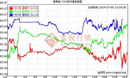 国际油价3日上涨_过去三天国际油价查询