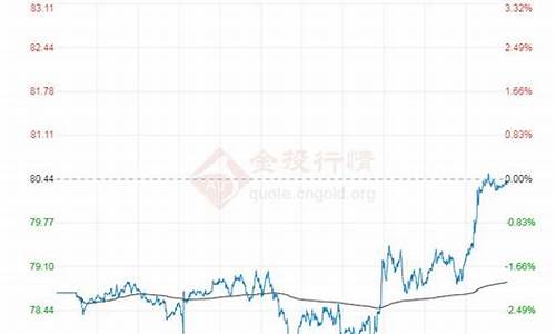 布伦特国际原油价格_布伦特国际原油价格实时行情