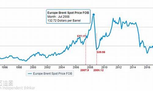 2016历史油价格一览表最新_2016历史油价