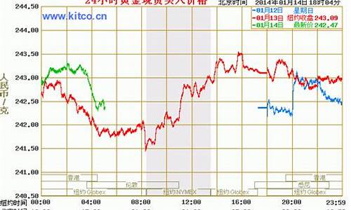 金价短期会跌吗_短期金价如何走势