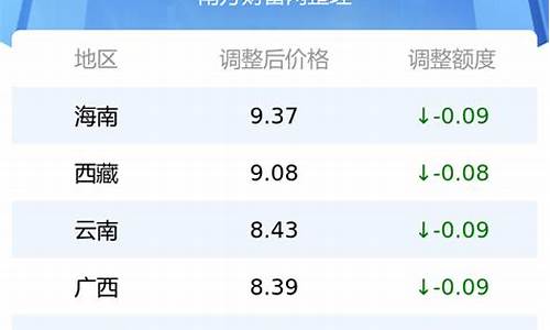 中国最高油价是哪个省_全国最高油价