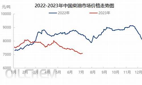 去年柴油价最低多少钱一斤呢_去年柴油价最低多少钱一斤