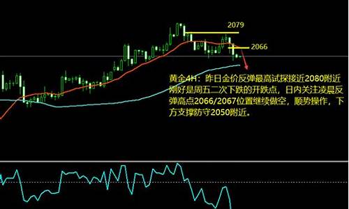 国际金价反弹高空依旧_国际金价回升