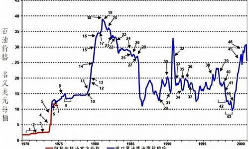 国际油价38美元_国际油价130美元