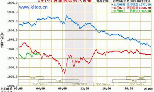 国际金价与回收价格_国际金价与回收价格对比