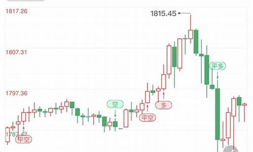 金价短线高位企稳_金价 k线