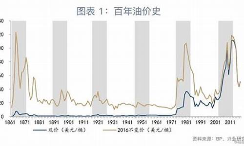 油价什么时候负值_油价什么时候会掉