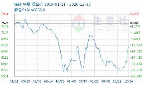 锰硅合金价格走势最新_锰硅合金价格走势