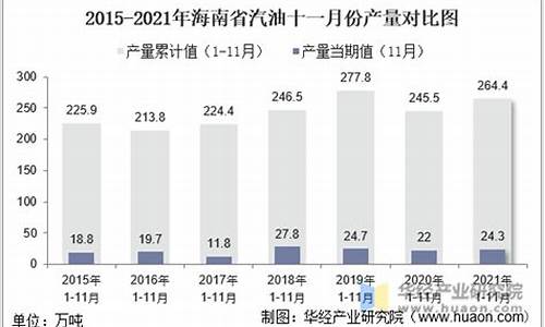 海南汽油价格查询_2021海南汽油价