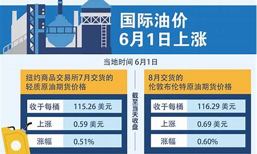 油价5元时国际油价多少钱_国际油价五连涨