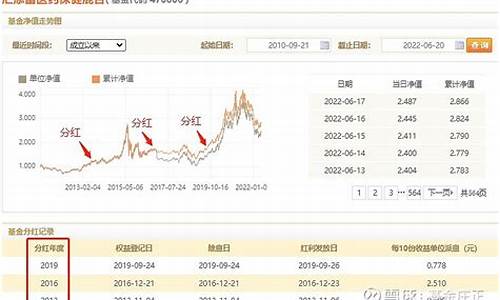 基金最近有分红折算什么意思_分红折算后基金价格