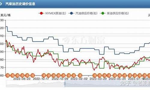 油价多久上涨_油价多久能回落下来