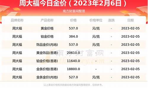 2015周大福金价多少钱一克_周大福2015金价走势