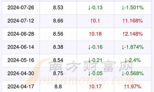 南昌油价92汽油跌1.5_南昌油价多少钱一公斤