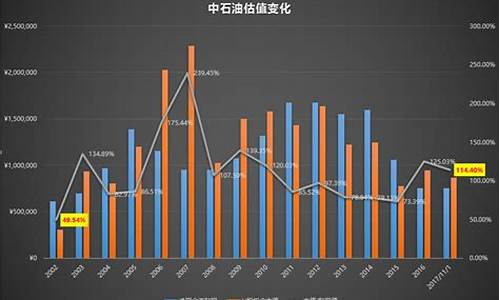 巴菲特判断错油价_巴菲特现在的油价