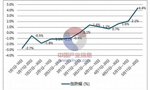 延寿县柴油价格走势_延边柴油价格