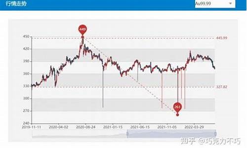 国际金价回落_国际金价倒挂怎么操作赚钱