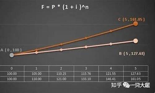 资金价值复利案例_价值投资如何复利增长