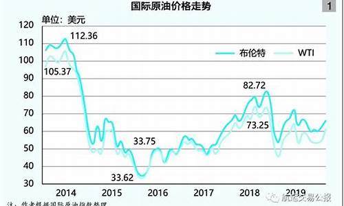 2021国际油价走势_21年国际油价统计