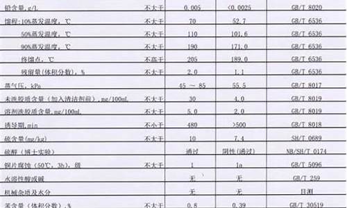 95和92汽油价格表区别_95和92汽油价格分别是多少