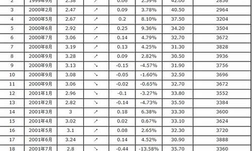 云南五月份汽油价格表_云南汽油价格查询