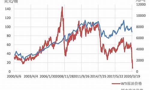 国际原油降价原因_国际原油跌落油价为啥还涨