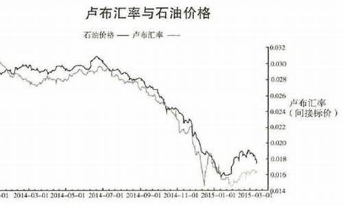 卢布汇率油价普京_卢布汇率查询今日价格