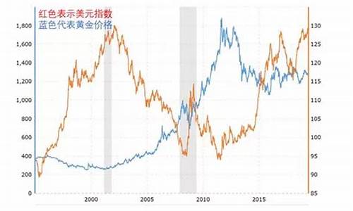 美元指数与黄金价格走势关系_美元指数与金价关系