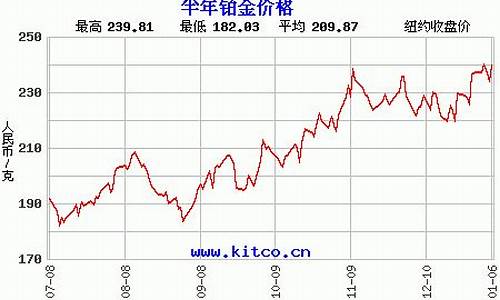 最近铂金价格是涨还是跌_最近半月铂金价格