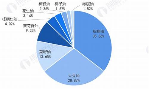 全球食用油价格分析图_全球食用油价格分析